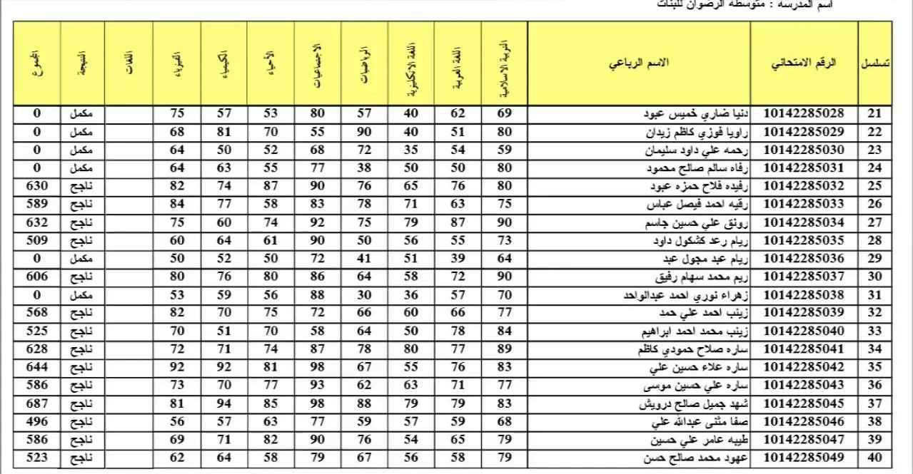 "ظهرت الآن" نتائج السادس الابتدائي التمهيدي 2024 عبر موقع نتائجنا بصيغة PDF 5 “ظهرت الآن” نتائج السادس الابتدائي التمهيدي 2024 عبر موقع نتائجنا بصيغة PDF