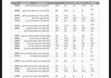 “البوابة الالكترونية” نتيجة الشهادة الاعدادية محافظة الشرقية sharkia.gov.eg
