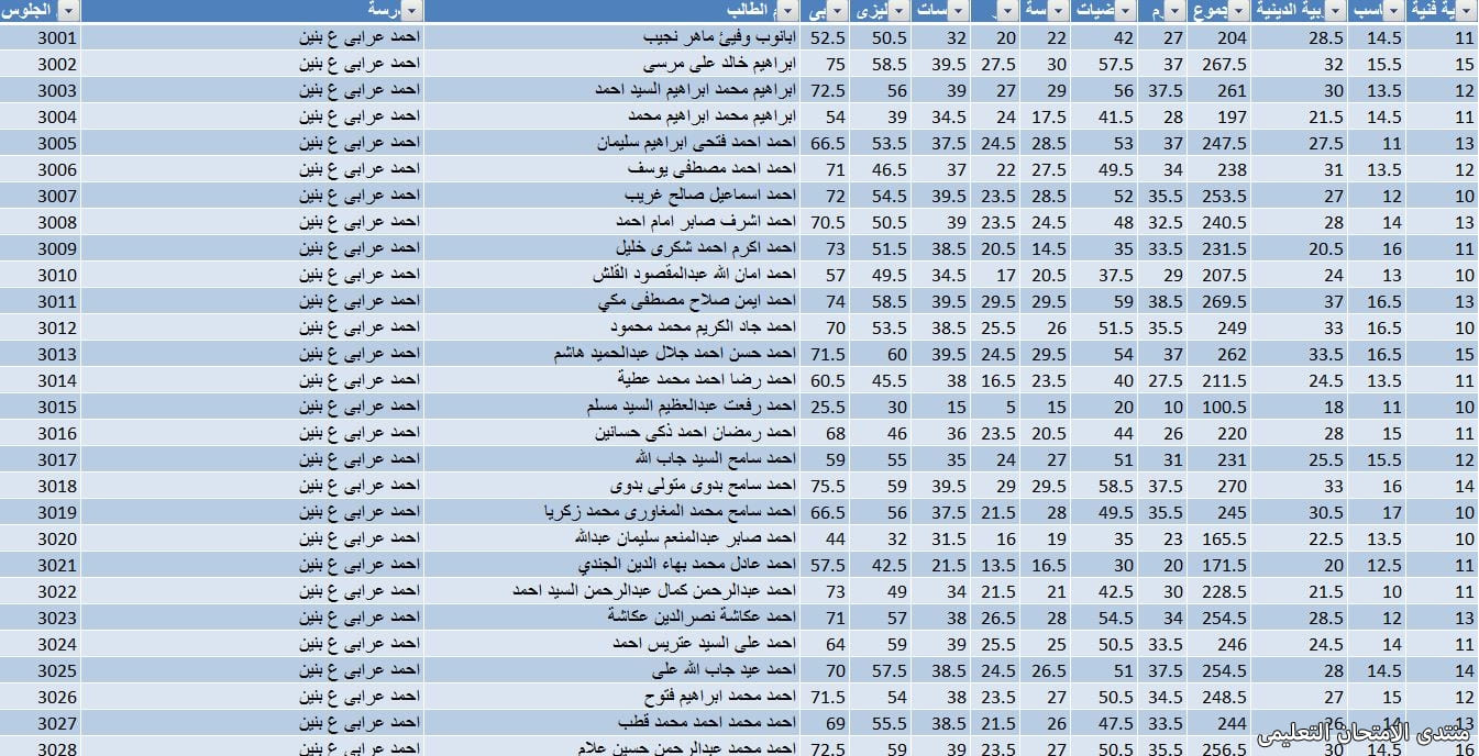 لينك نتيجة الشهادة الاعدادية الشرقية البوابة الالكترونية الزقازيق ومنيا القمح فاقوس