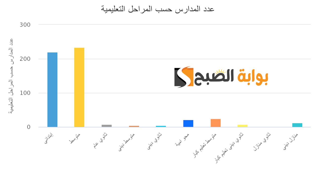 أسماء المدارس التي رفعت النتائج الكويت الثانوي الفصل الثاني 2024 2 أسماء المدارس التي رفعت النتائج الكويت الثانوي الفصل الثاني 2024