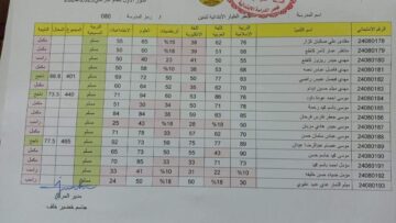 استعلم بالاسم “epedu.gov.iq”.. نتائج السادس الابتدائي العراق 2024 في باقي المحافظات الدور الاول ”البصرة – ديالي– ذي قار- نينوي” بالدرجات