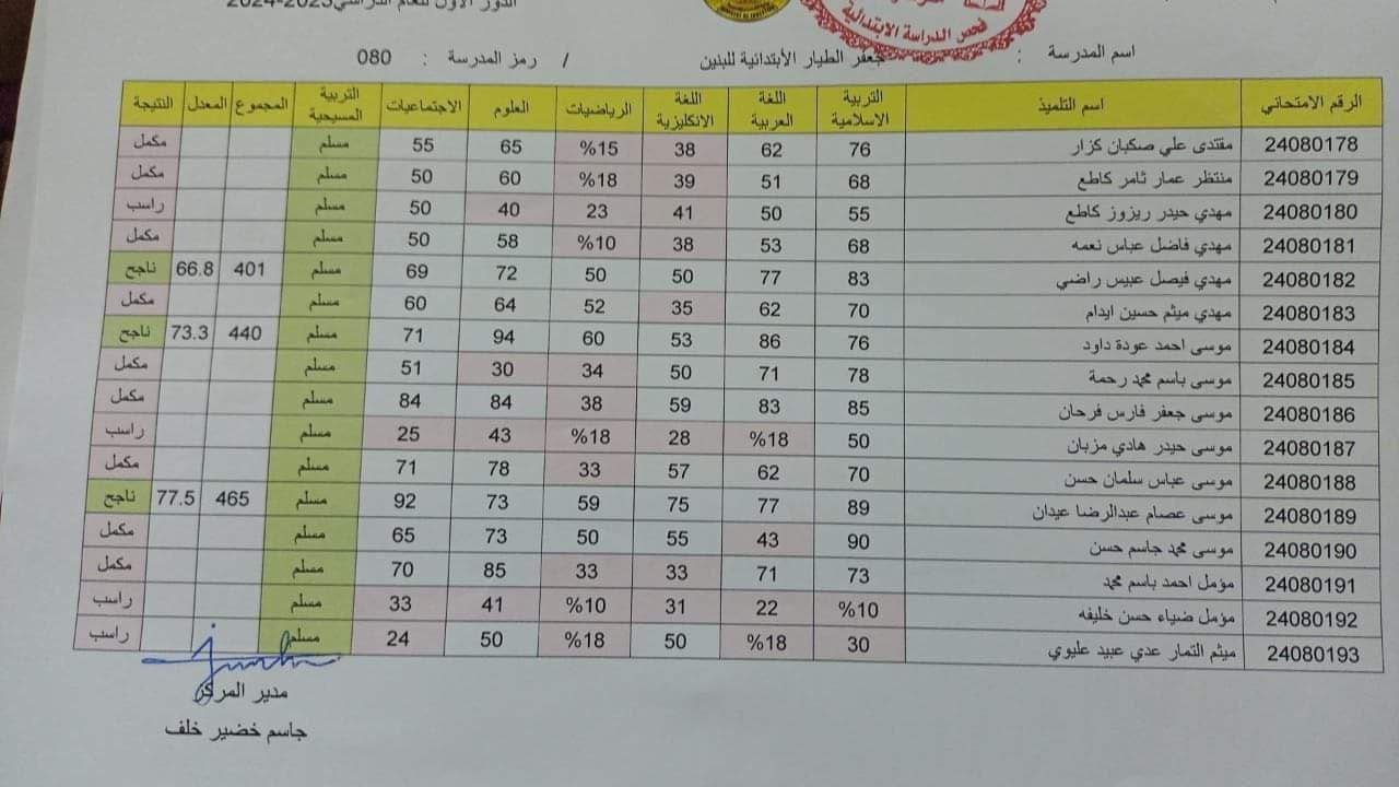 استعلم بالاسم "epedu.gov.iq".. نتائج السادس الابتدائي العراق 2024 في باقي المحافظات الدور الاول ”البصرة – ديالي– ذي قار- نينوي” بالدرجات 5 استعلم بالاسم “epedu.gov.iq”.. نتائج السادس الابتدائي العراق 2024 في باقي المحافظات الدور الاول ”البصرة – ديالي– ذي قار- نينوي” بالدرجات