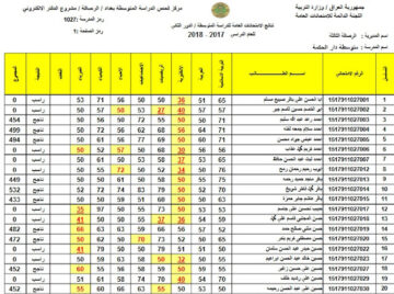 الان … نتائج السادس الابتدائي 2024 دور اول بالعراق من موقع وزارة التربية والتعليم العراقية