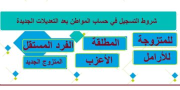 طريقة الاستعلام عن دعم حساب المواطن والشروط الخاصة لاستحقاق الدعم