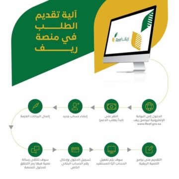 “متاح هنا”.. شروط استحقاق دعم ريف وكيفية التسجيل به 1445