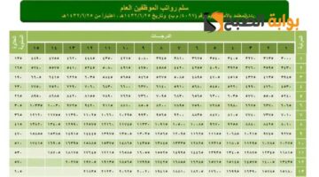 سلم رواتب المتقاعدين 1