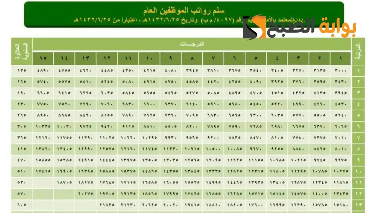 اخر أخبار سلم رواتب المتقاعدين الجديد بعد تغيير موعد الإيداع بالمملكة 5 اخر أخبار سلم رواتب المتقاعدين الجديد بعد تغيير موعد الإيداع بالمملكة