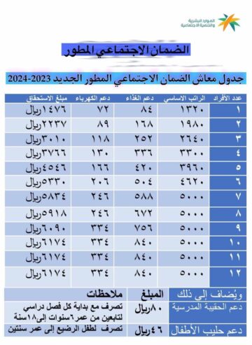 كم يستلم التابع في الضمان الاجتماعي 1445 الجديد بعد الزيادة الأخيرة وفقًا لوزارة الموارد البشرية