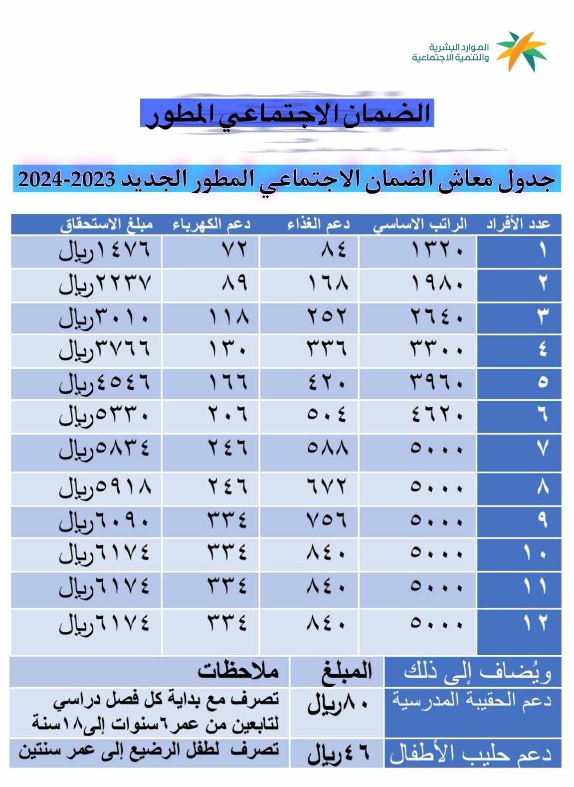 كم يستلم التابع في الضمان الاجتماعي 1445 الجديد بعد الزيادة الأخيرة وفقًا لوزارة الموارد البشرية 2 كم يستلم التابع في الضمان الاجتماعي 1445 الجديد بعد الزيادة الأخيرة وفقًا لوزارة الموارد البشرية