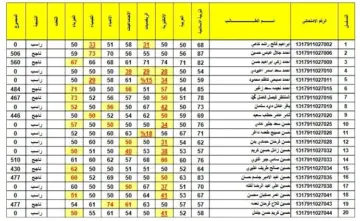 رابط شغال.. نتائج الثالث متوسط الدور الاول 2024 العراق عبر موقع وزارة التربية العراقية epedu.gov.iq في عموم المحافظات