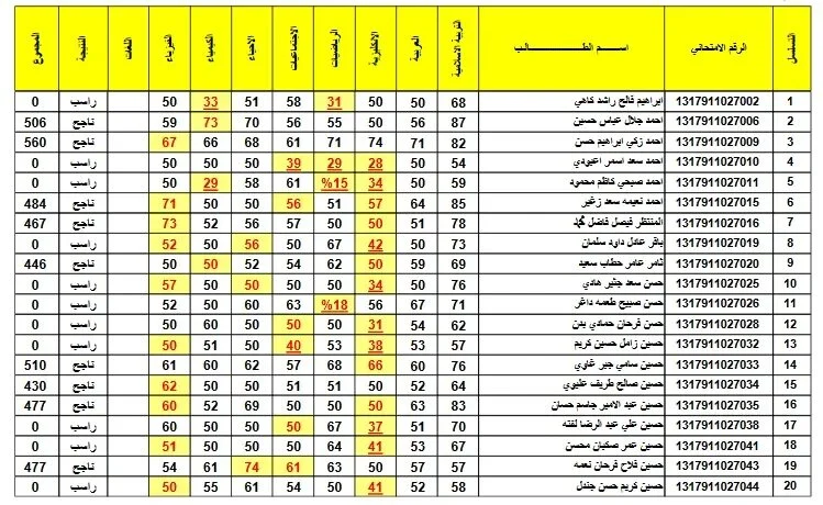 رابط شغال.. نتائج الثالث متوسط الدور الاول 2024 العراق عبر موقع وزارة التربية العراقية epedu.gov.iq في عموم المحافظات