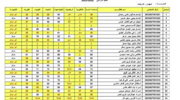 نتائج السادس الابتدائي 2024 الكرخ الاولى والثانية