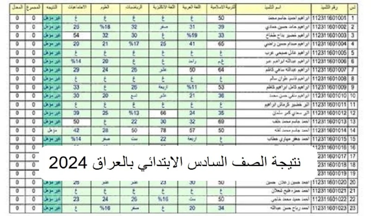 “ظهرت الان”.. رابط نتائج السادس الابتدائي العراق الدور الأول 2024 عموم المحافظات العراقية وزارة التربية ونتائجنا NOW 5 “ظهرت الان”.. رابط نتائج السادس الابتدائي العراق الدور الأول 2024 عموم المحافظات العراقية وزارة التربية ونتائجنا NOW