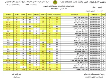 رابط سريع.. نتائج السادس الابتدائي دور اول 2024 pdf عبر موقع نتائجنا في كافة محافظات العراق