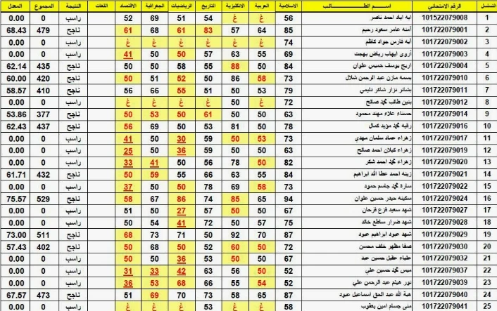 ظهرت حالا.. تحميل نتائج السادس الابتدائي ذي قار 2024 بالاسم دور اول عبر موقع نتائجنا pdf