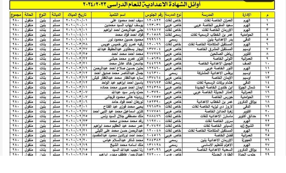 "بنسبة نجاح 87.5%" اعتماد نتيجة الشهادة الإعدادية الجيزة 2024 الترم الثاني "أسماء الأوائل" برقم الجلوس 5 “بنسبة نجاح 87.5%” اعتماد نتيجة الشهادة الإعدادية الجيزة 2024 الترم الثاني “أسماء الأوائل” برقم الجلوس