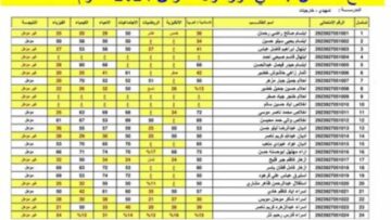 ناجح “استعلم الآن” رابط نتائج الصف السادس الابتدائي في العراق 2024 في البصرة والرصافة