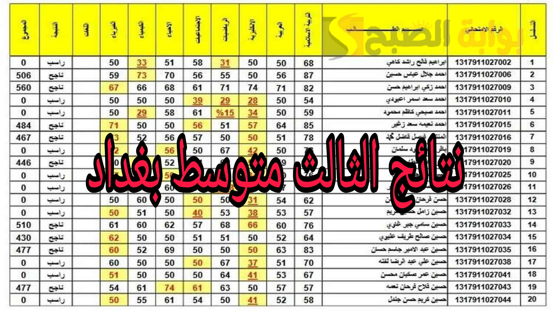 هل ظهرت الآن نتائج الثالث متوسط بغداد الدور الأول بالعراق 2024؟.. وزارة التربية تبين 5 هل ظهرت الآن نتائج الثالث متوسط بغداد الدور الأول بالعراق 2024؟.. وزارة التربية تبين
