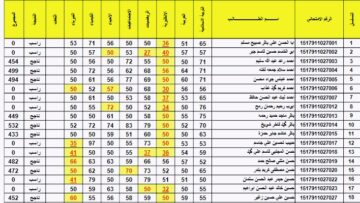 نتائج الثالث المتوسط 2024 دور اول من موقع نتائجنا كل المحافظات results.mlazemna