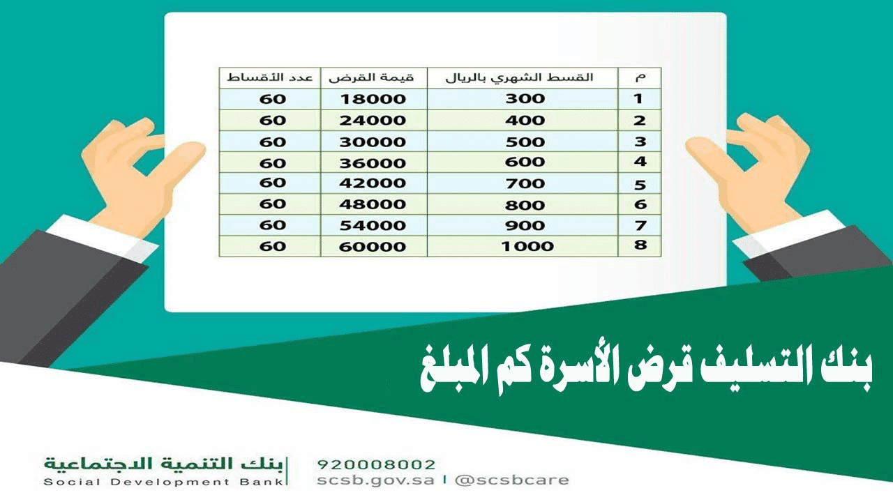 لتلبية احتياجاتك والتزاماتك... استلم 48000 ريال إيداع فوري سلفة قبل العيد بدون ضمانات وقسط شهري مرن تمويل الأسرة بنك التسليف 5 لتلبية احتياجاتك والتزاماتك… استلم 48000 ريال إيداع فوري سلفة قبل العيد بدون ضمانات وقسط شهري مرن تمويل الأسرة بنك التسليف