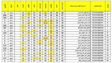 “Iraq Results”موعد اعلان نتائج الثالث المتوسط العراق 2024 ورابط الاستعلام من خلال epedu.gov.iq موقع نتائجنا وناجح جميع المحافظات