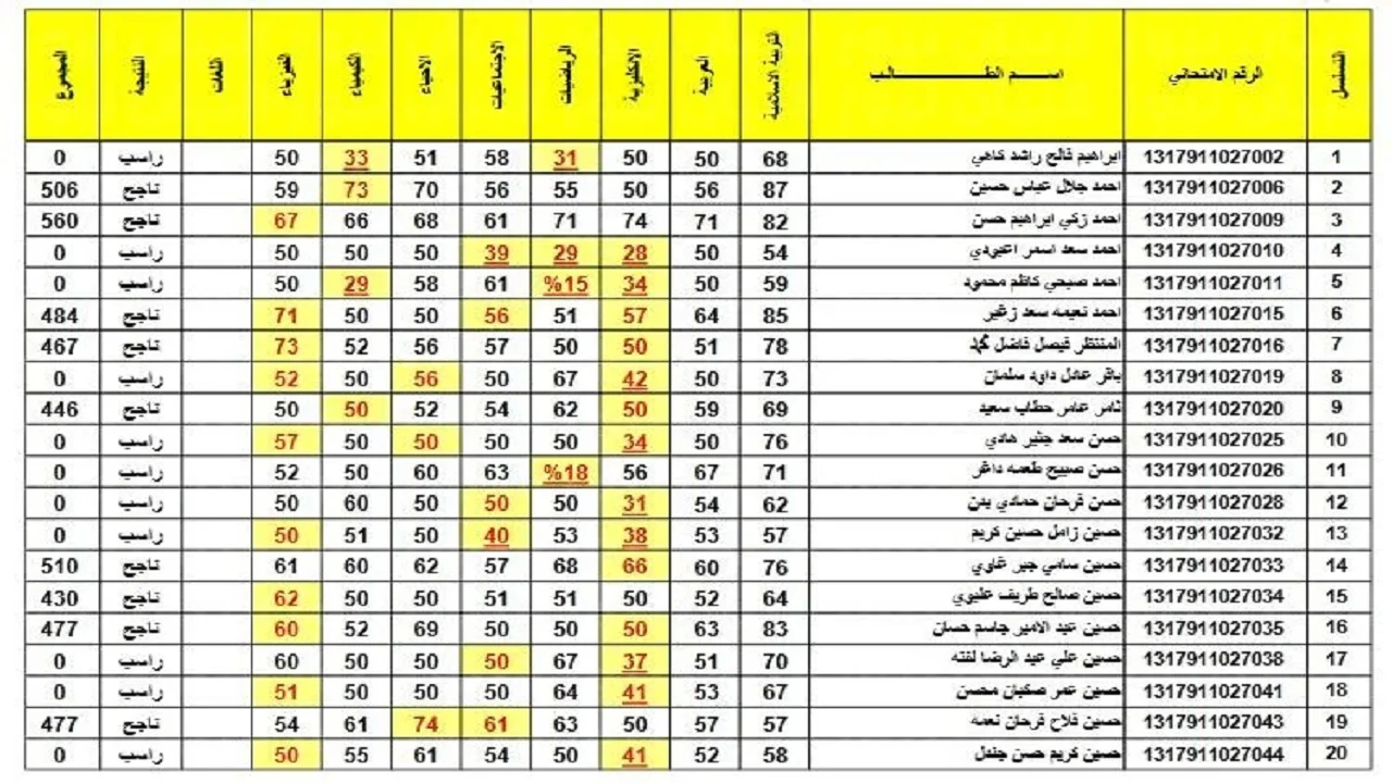 “Iraq Results”موعد اعلان نتائج الثالث المتوسط العراق 2024 ورابط الاستعلام من خلال epedu.gov.iq موقع نتائجنا وناجح جميع المحافظات