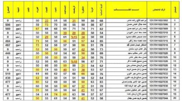 بالرقم الامتحاني” epedu.gov.iq” استخراج نتائج الثالث المتوسط دور اول 2024 العراق عموم المحافظات عبر موقع نتائجنا PDF وزارة التربية
