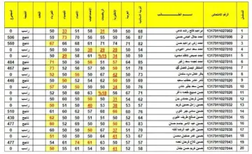 استخراج نتائج الثالث متوسط 2024 دور اول بالاسم عبر موقع نتائجنا PDF في جميع المحافظات العراقية