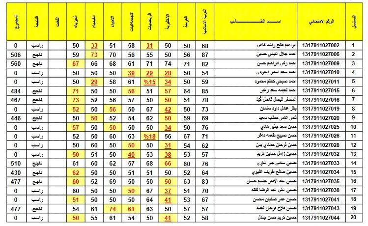 استعلام نتائج الثالث متوسط دور أول 2024 موقع وزارة التربية