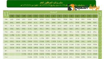سلم رواتب المتقاعدين الجديد 1