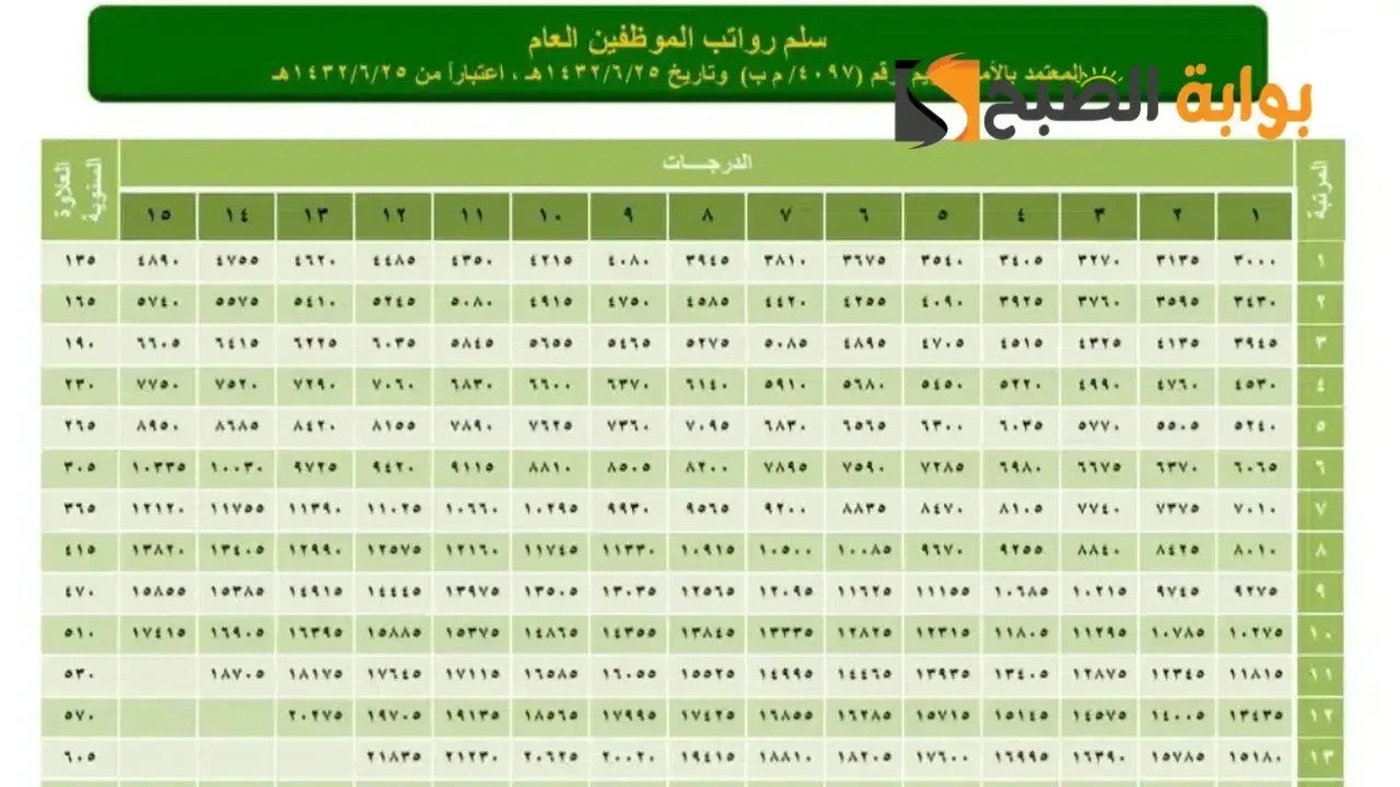 سلم رواتب المتقاعدين الجديد 2024 بعد تغيير موعد الإيداع في السعودية