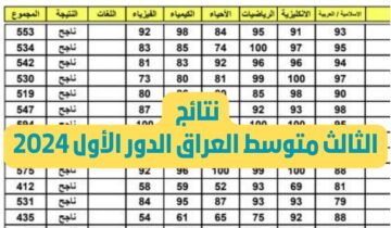 “استعلم الآن”.. لينك نتائج الثالث متوسط 2024 الدور الأول جميع محافظات العراق