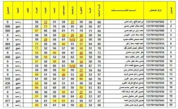 “تم الرفع” رابط نتيجة الثالث متوسط 2024 دور أول عموم العراق عبر نتائجنا وموقع الوزارة PDF