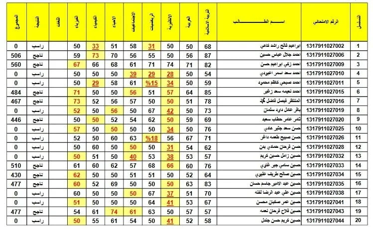“تم الرفع” رابط نتيجة الثالث متوسط 2024 دور أول عموم العراق عبر نتائجنا وموقع الوزارة PDF