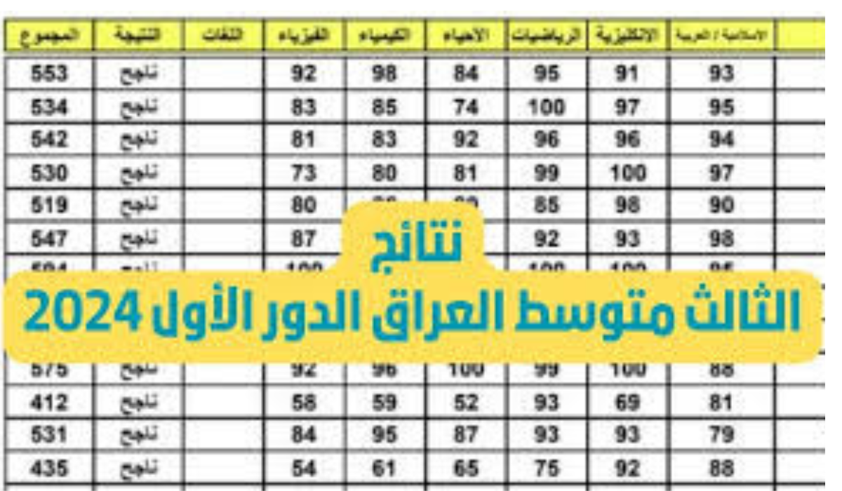"من هنا".. رابط نتائج الثالث متوسط 2024 الدور الأول الأنبار عبر موقع الوزارة وموقع نتائجنا 5 “من هنا”.. رابط نتائج الثالث متوسط 2024 الدور الأول الأنبار عبر موقع الوزارة وموقع نتائجنا