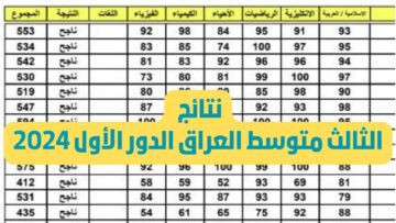  متاح “epedu.gov.iq” رابط نتائج الثالث المتوسط الدور الأول 2024 عموم المحافظات بالاسم والرقم الامتحاني وزارة التربية العراقية