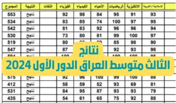 عبر موقع الوزارة أو نتائجنا.. نتائج الثالث متوسط 2024 الدور الأول العراق بالاسم والرقم الامتحاني