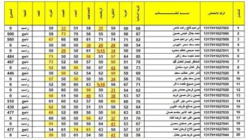 نتائج الثالث متوسط الدور الاول 2024 بالرقم الامتحاني عبر موقع وزارة التربية العراقية epedu.gov.iq