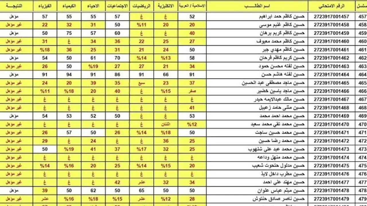 صدرت حالا.. رابط نتائج السادس الاعدادي 2024 الدور الاول “علمي، ادبي” عبر منصة نجاح في جميع المحافظات العراقية