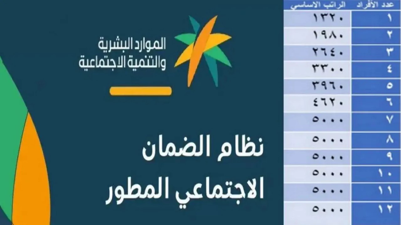 حقيقة أم شائعة؟.. زيادة الحد المانع للضمان الاجتماعي المطور وصرف 1500 ريال للمستفيد شهر أغسطس 5 حقيقة أم شائعة؟.. زيادة الحد المانع للضمان الاجتماعي المطور وصرف 1500 ريال للمستفيد شهر أغسطس