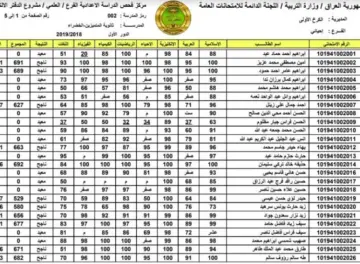 ظهرت نتائج السادس الإعدادي 2024 بالعراق حقيقة أم شائعة؟.. وزارة التربية العراقية توضح