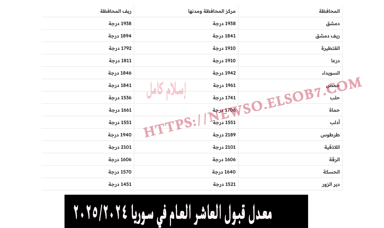 "معدلات الثانوية" معدل قبول العاشر العام في سوريا 2024/2025 في جميع المحافظات السورية 5 “معدلات الثانوية” معدل قبول العاشر العام في سوريا 2024/2025 في جميع المحافظات السورية