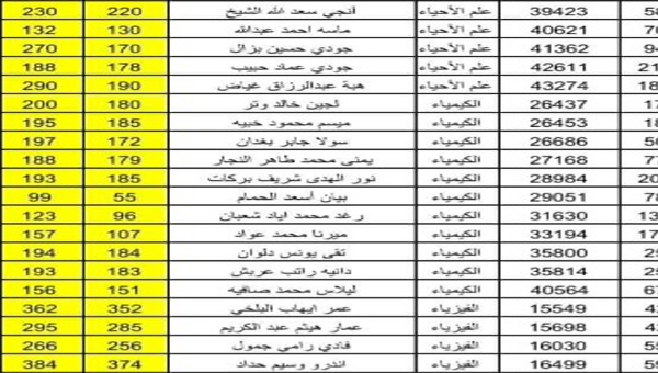 66.07 بالمائة Officially نتائج الصف التاسع سوريا بالإسم الثلاثي وزارة التربية السورية