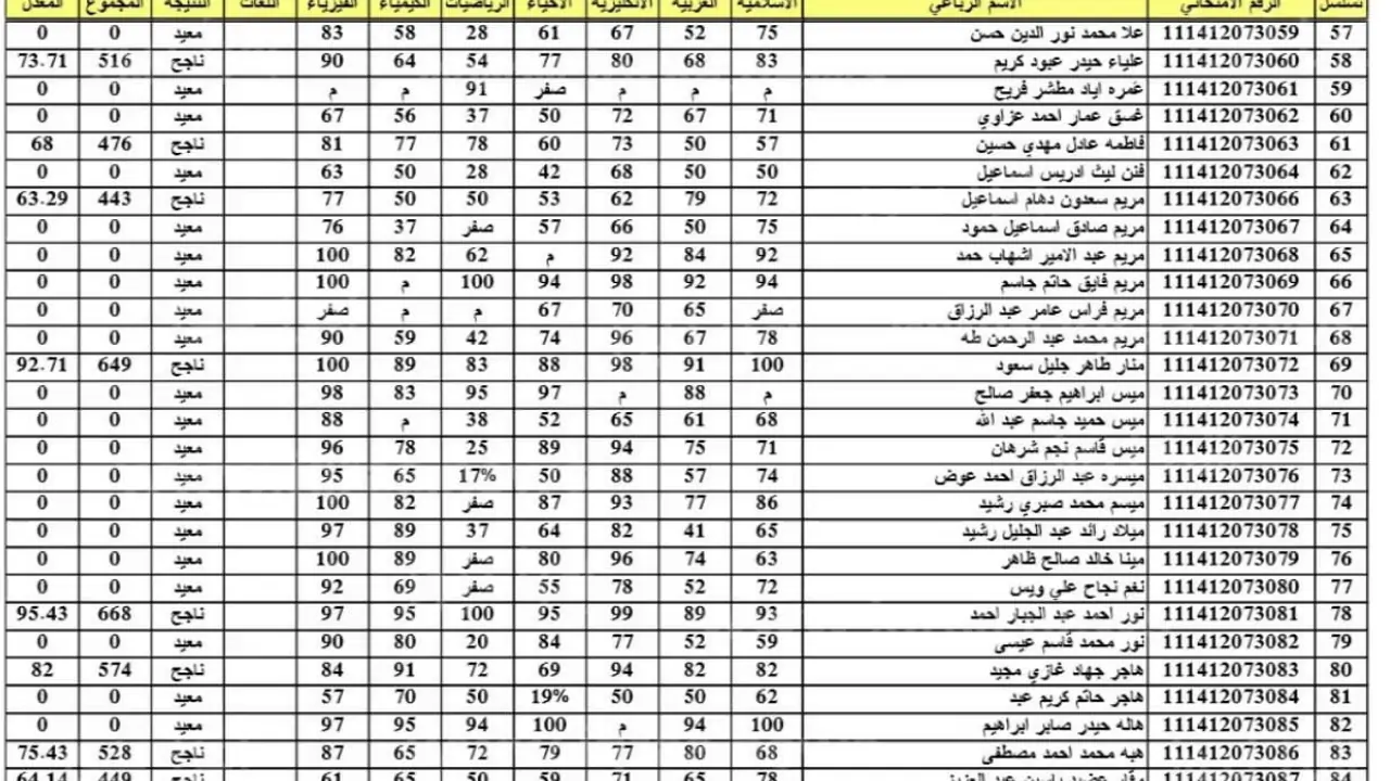 “ظهرت ناو”..  epedu.gov.iq نتائج السادس الاعدادي 2024 دور اول بالرقم الامتحاني في جميع المحافظات العراقية