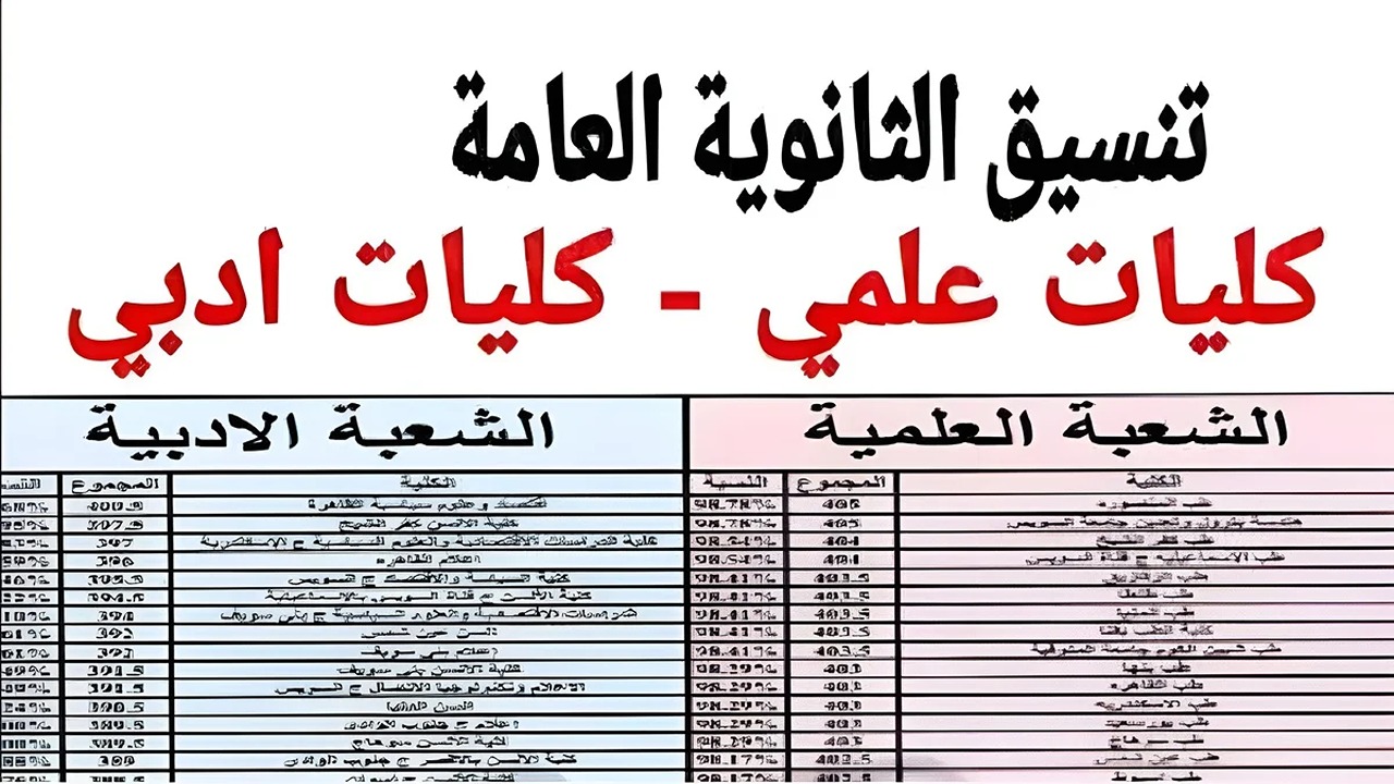 تنسيق الثانوية العامة 2024 وتوقعات الكليات المتاحة للمرحلة الأولى للشعبتين العلمية والأدبية