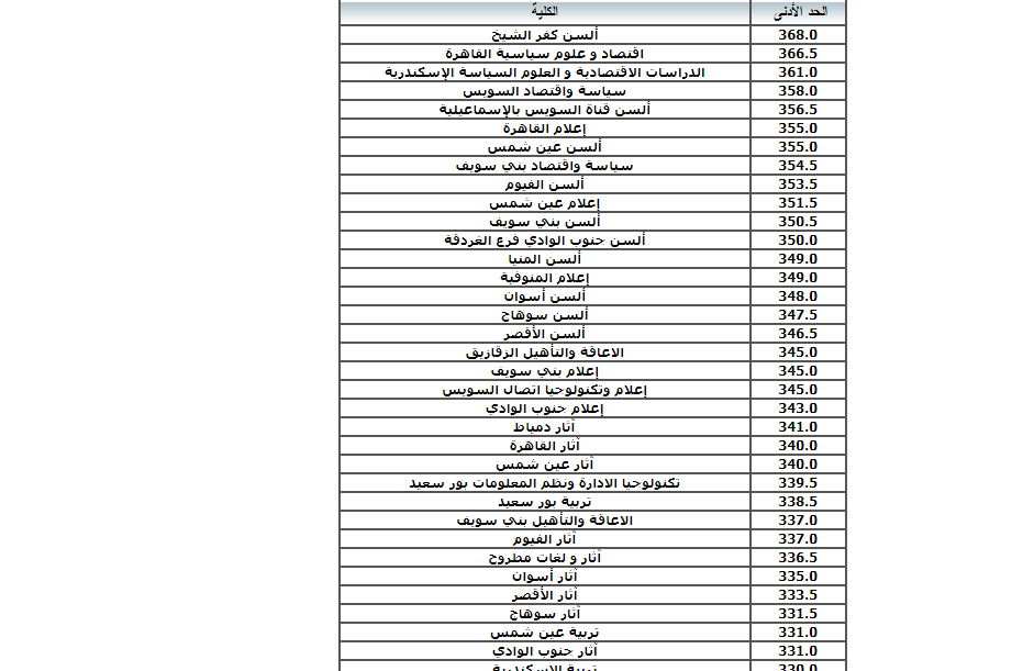 here حد ادني تنسيق المرحلة الثانية 2024-2025 لطلاب الثانوية العامة ودرجات كليات تنسيق المرحلة الثانية بالمؤشرات