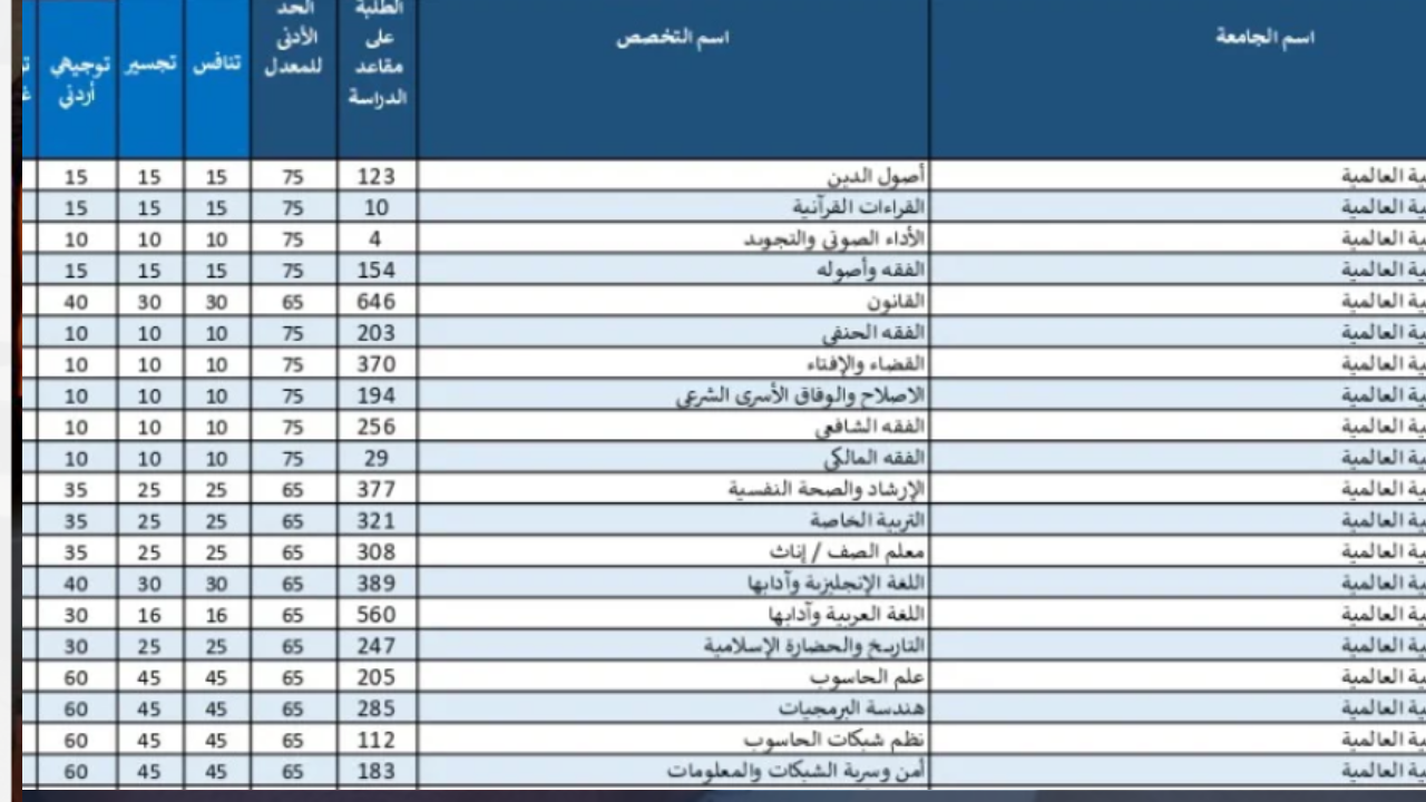ماهو الحد الأدنى.. معدلات القبول الموحد الجامعة الهاشمية