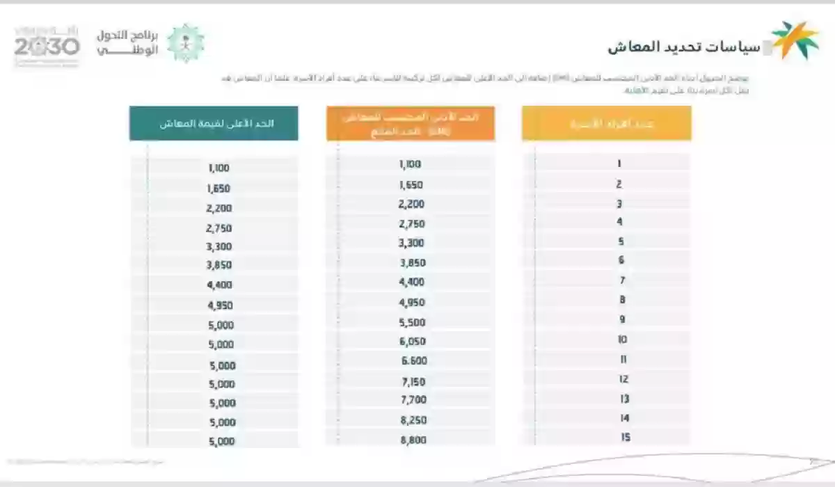 كم يبلغ سلم الضمان الاجتماعي 1446الجديد؟.. وزارة الموارد البشرية تكشف التفاصيل 5 كم يبلغ سلم الضمان الاجتماعي 1446الجديد؟.. وزارة الموارد البشرية تكشف التفاصيل