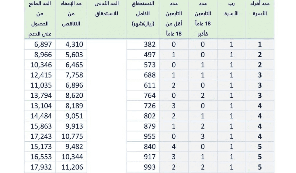ما هي قيمة الحد المانع لحساب المواطن للفرد 2024؟ وزارة الموارد تُجيب