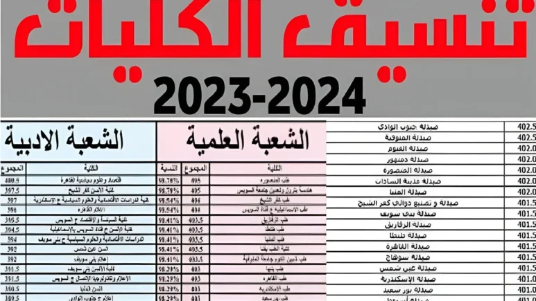 مؤشرات تنسيق المرحلة الأولى للجامعات 2024 علمي علوم ورياضة وادبي بعد ارتفاع الحد الادنى